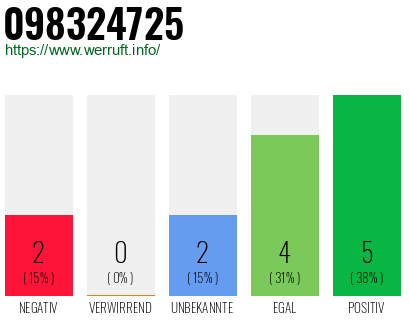 Rufnummer 098324725 Telefonnummer 098324725