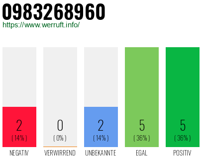 Rufnummer 0983268960 Telefonnummer 0983268960