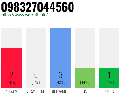 Rufnummer 098327044560 Telefonnummer 098327044560
