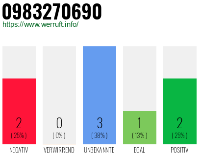 Rufnummer 0983270690 Telefonnummer 0983270690