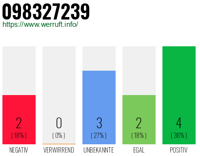 Rufnummer 098327239 Telefonnummer 098327239