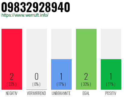 Rufnummer 09832928940 Telefonnummer 09832928940