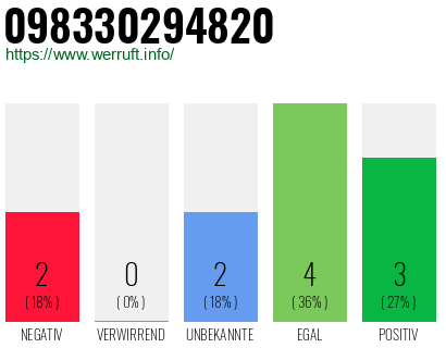 Rufnummer 098330294820 Telefonnummer 098330294820