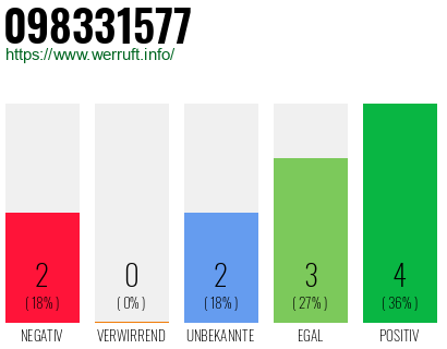 Rufnummer 098331577 Telefonnummer 098331577