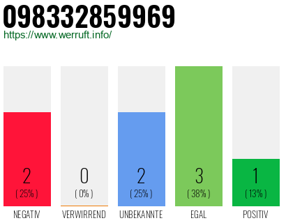 Rufnummer 098332859969 Telefonnummer 098332859969