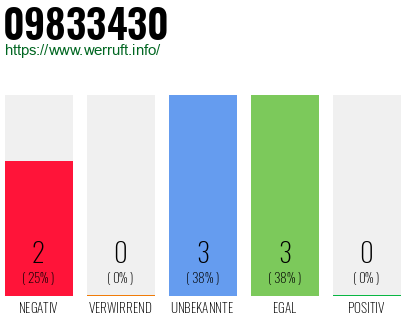 Rufnummer 09833430 Telefonnummer 09833430