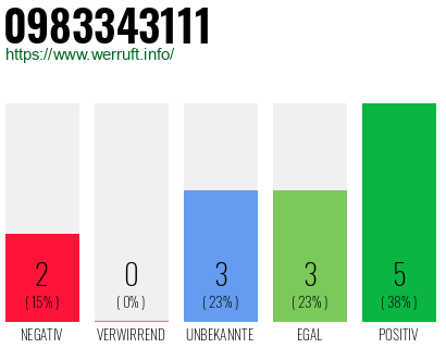 Rufnummer 0983343111 Telefonnummer 0983343111