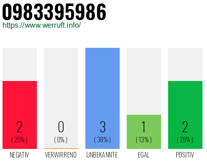 Rufnummer 0983395986 Telefonnummer 0983395986