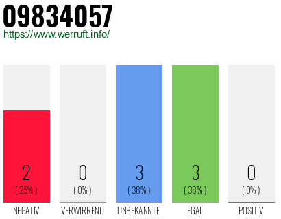Rufnummer 09834057 Telefonnummer 09834057