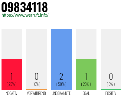 Telefonnummer 09834118