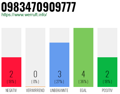 Rufnummer 0983470909777 Telefonnummer 0983470909777