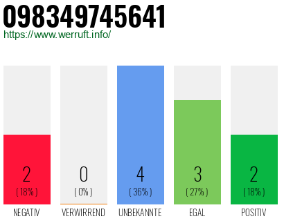 Rufnummer 098349745641 Telefonnummer 098349745641