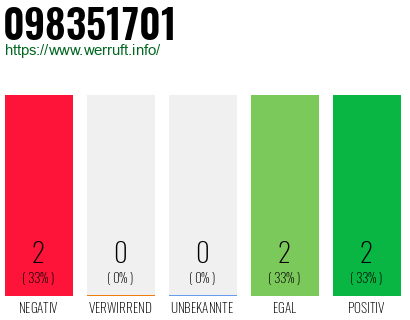 Rufnummer 098351701 Telefonnummer 098351701