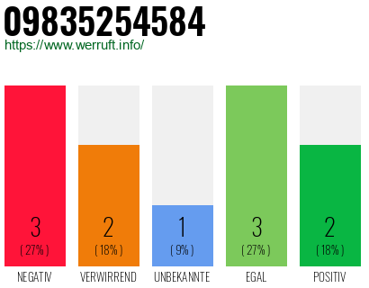 Rufnummer 09835254584 Telefonnummer 09835254584