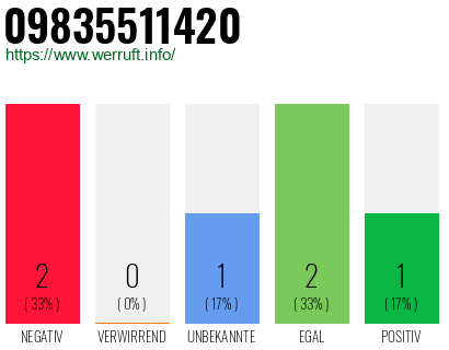 Rufnummer 09835511420 Telefonnummer 09835511420