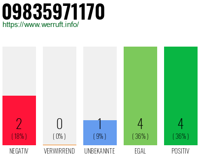Rufnummer 09835971170 Telefonnummer 09835971170