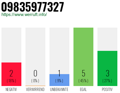 Rufnummer 09835977327 Telefonnummer 09835977327