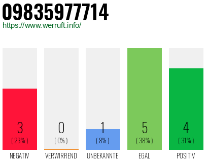 Rufnummer 09835977714 Telefonnummer 09835977714