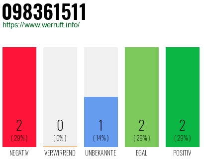 Rufnummer 098361511 Telefonnummer 098361511