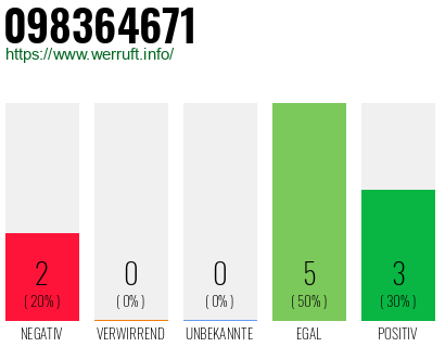 Rufnummer 098364671 Telefonnummer 098364671