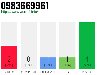 Rufnummer 0983669961 Telefonnummer 0983669961