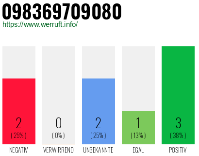 Rufnummer 098369709080 Telefonnummer 098369709080