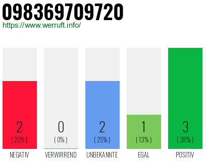 Rufnummer 098369709720 Telefonnummer 098369709720