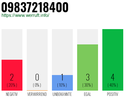 Telefonnummer 09837218400