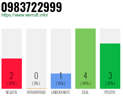 Rufnummer 0983722999 Telefonnummer 0983722999