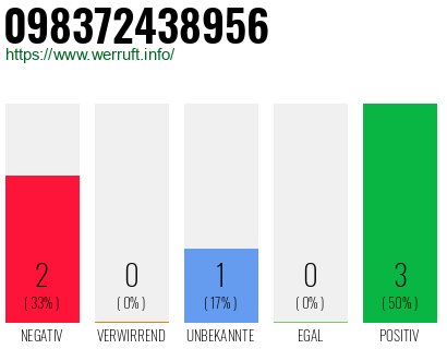 Rufnummer 098372438956 Telefonnummer 098372438956