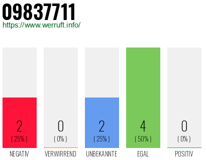 Rufnummer 09837711 Telefonnummer 09837711
