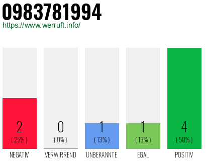 Rufnummer 0983781994 Telefonnummer 0983781994