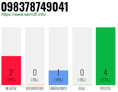 Rufnummer 098378749041 Telefonnummer 098378749041