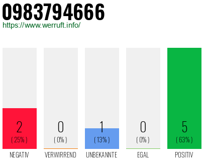 Rufnummer 0983794666 Telefonnummer 0983794666