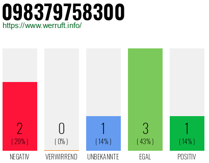 Rufnummer 098379758300 Telefonnummer 098379758300
