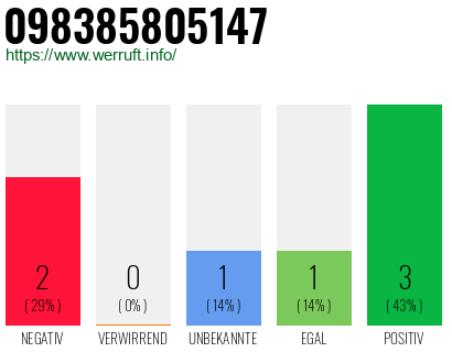 Rufnummer 098385805147 Telefonnummer 098385805147