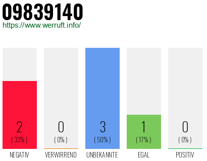 Rufnummer 09839140 Telefonnummer 09839140