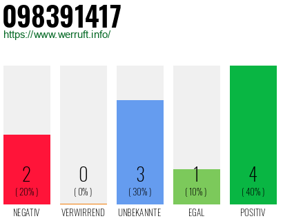 Rufnummer 098391417 Telefonnummer 098391417