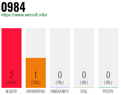 Rufnummer 0984 Telefonnummer 0984