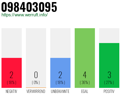 Rufnummer 098403095 Telefonnummer 098403095