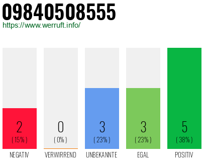 Rufnummer 09840508555 Telefonnummer 09840508555
