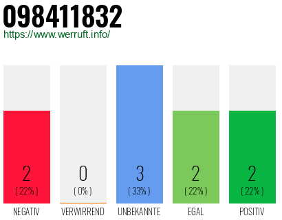 Rufnummer 098411832 Telefonnummer 098411832