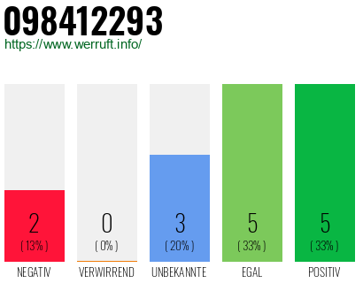 Rufnummer 098412293 Telefonnummer 098412293