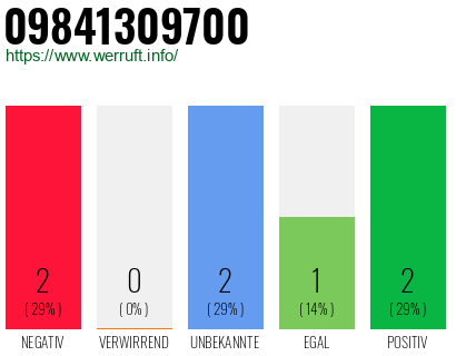 Rufnummer 09841309700 Telefonnummer 09841309700