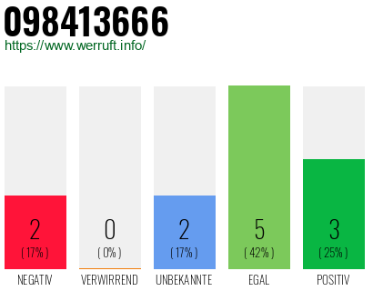 Rufnummer 098413666 Telefonnummer 098413666