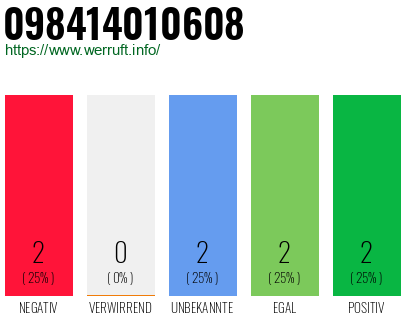 Rufnummer 098414010608 Telefonnummer 098414010608