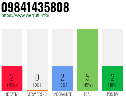 Telefonnummer 09841435808