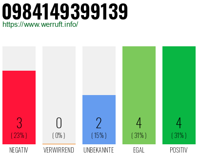 Rufnummer 0984149399139 Telefonnummer 0984149399139