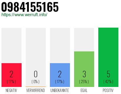 Rufnummer 0984155165 Telefonnummer 0984155165