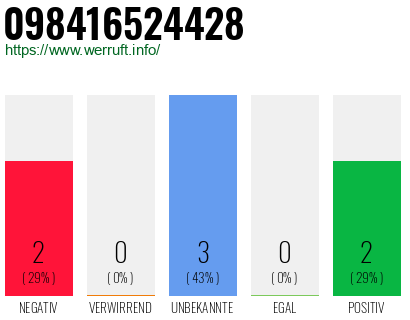 Rufnummer 098416524428 Telefonnummer 098416524428